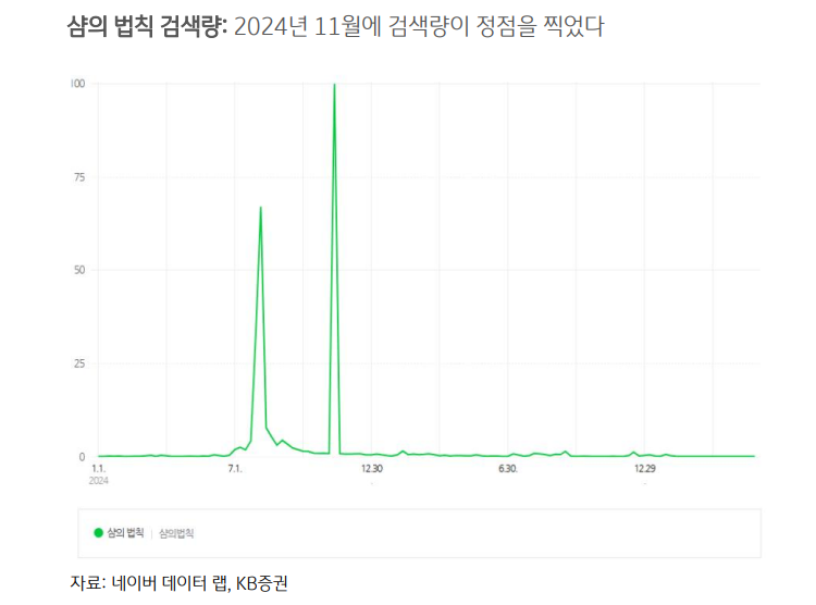 美고용 전망이 크게 틀렸던 이유는 'AI투자' 이해 부족 때문...향후 美고용 완만한 개선 - KB證