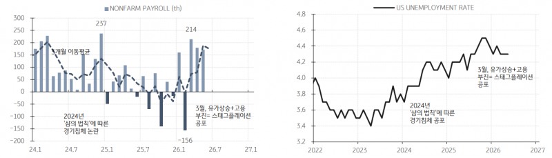 美고용 전망이 크게 틀렸던 이유는 'AI투자' 이해 부족 때문...향후 美고용 완만한 개선 - KB證