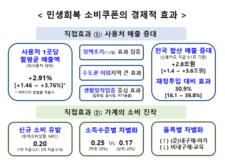 (상보) 한은 "민생회복 소비쿠폰, 성장률 0.12%p 높여"...사용처 매출 2.8조원 증가