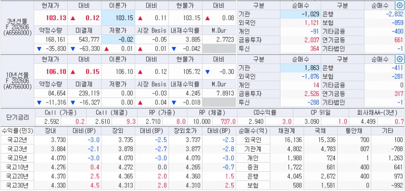 자료: 10일 국고채 금리와 국채선물 동향, 출처: 코스콤 CHECK