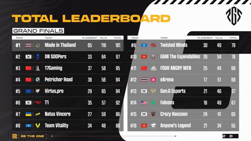 T1이 6위, 젠지가 13위, 크레이지 라쿤이 15위에 올랐다(출처=대회 실황 캡처).
