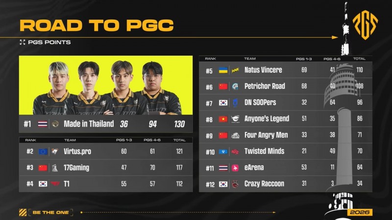 PGS 포인트는 T1이 4위로 한국 팀중 가장 높은 순위를 기록 중이다(출처=대회 실황 캡처).