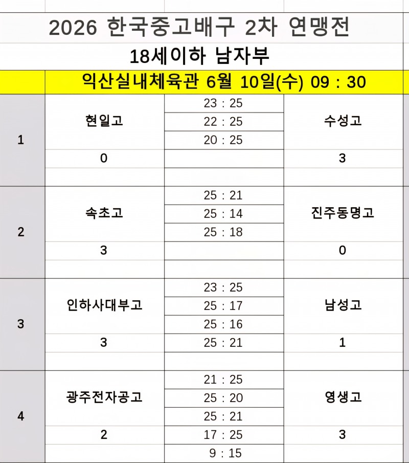인하부고, 남성고 꺾고 3연승으로 2026 한국중고배구 2차 연맹전 8강행