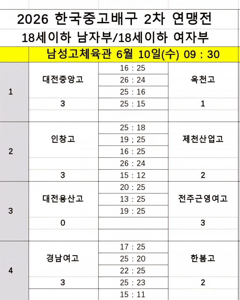 인하부고, 남성고 꺾고 3연승으로 2026 한국중고배구 2차 연맹전 8강행