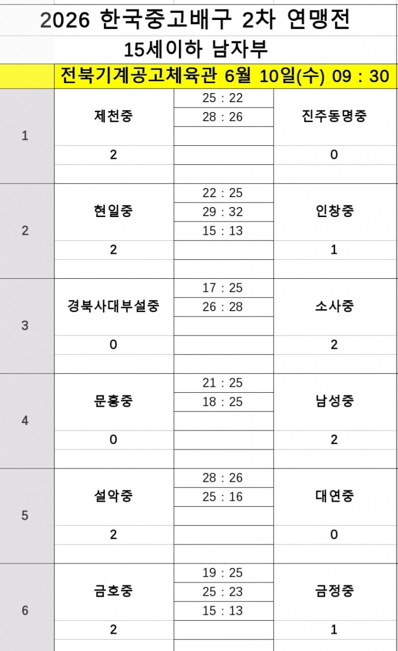 인하부고, 남성고 꺾고 3연승으로 2026 한국중고배구 2차 연맹전 8강행
