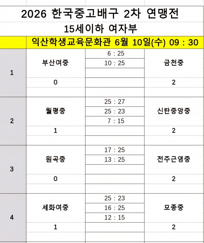 인하부고, 남성고 꺾고 3연승으로 2026 한국중고배구 2차 연맹전 8강행
