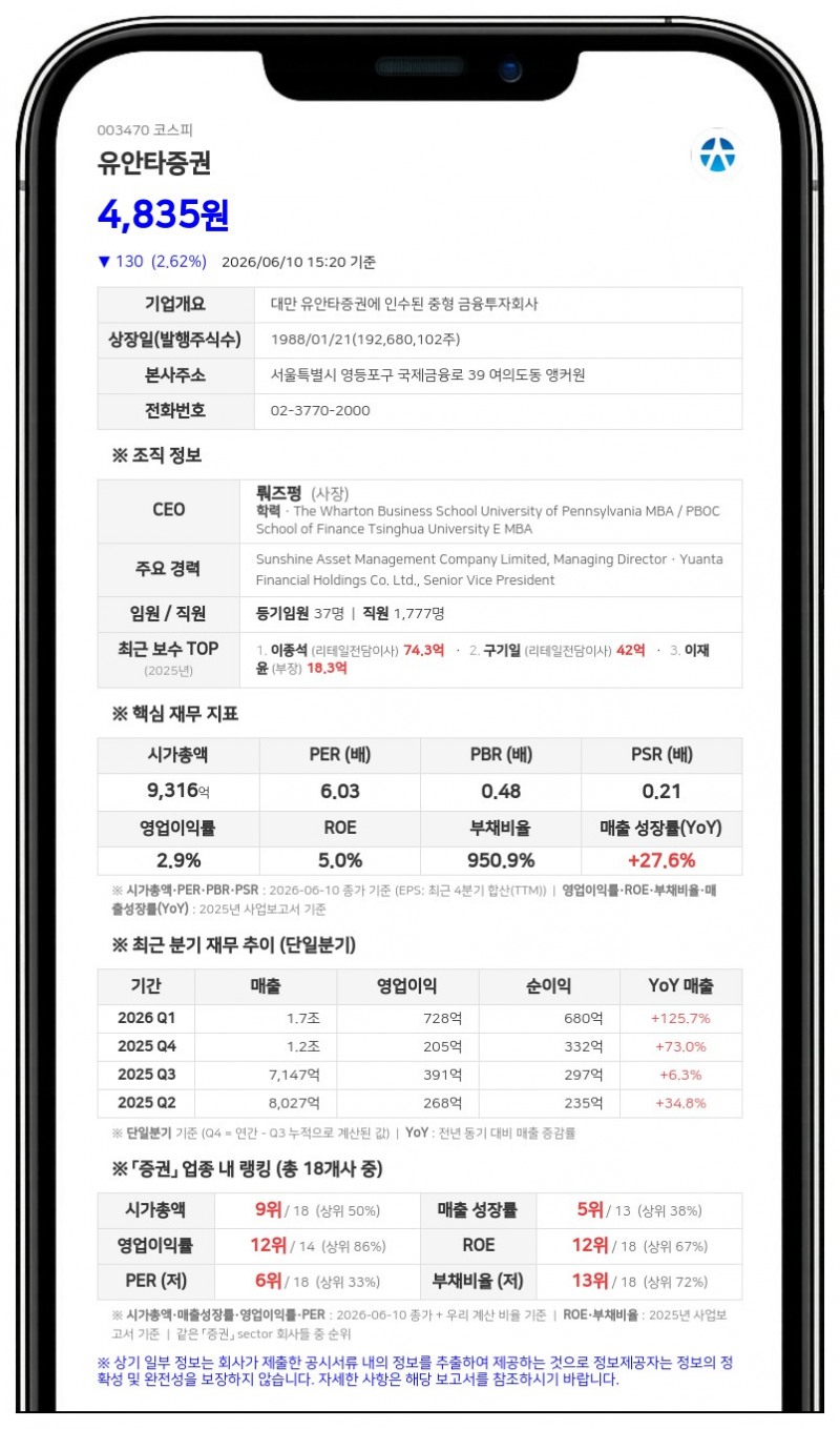 유안타증권 최대주주, 장내매수로 지분 57.28%까지 확대
