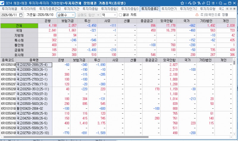 외국인, 10일 채권 1조7천178억원 순매수…국채선물 3년 매수·10년 매도