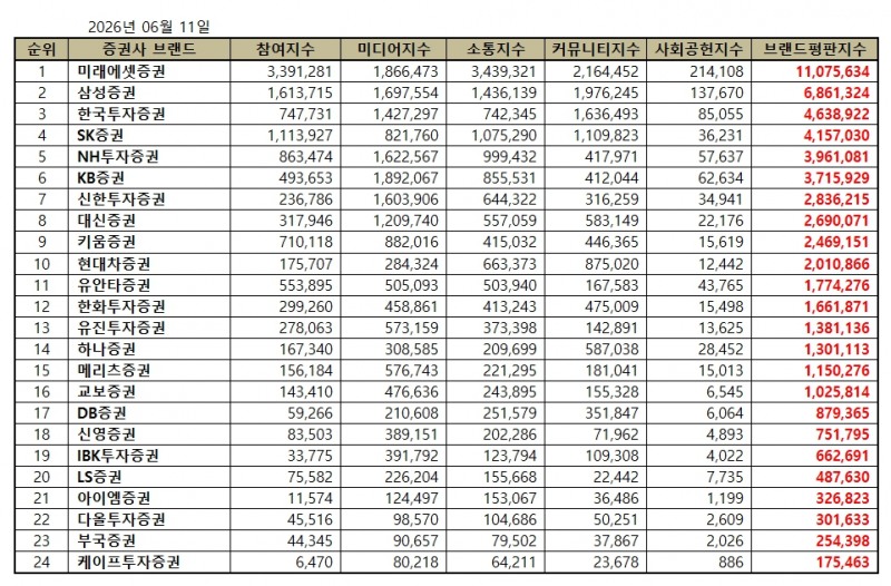 미래에셋증권, 증권사 브랜드평판 2026년 6월...1위