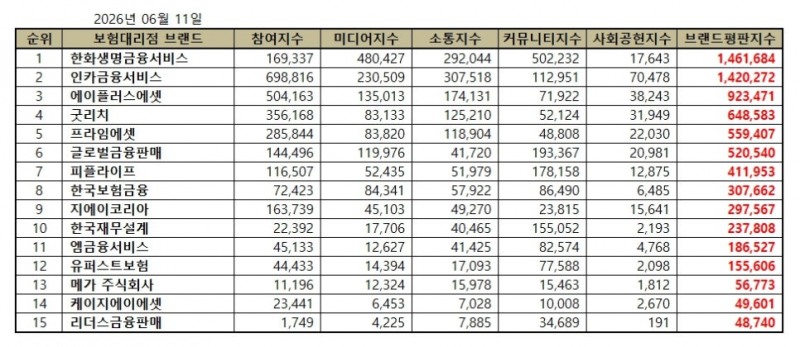 한화생명금융서비스, 독립 보험대리점 (GA) 브랜드평판 6월...1위