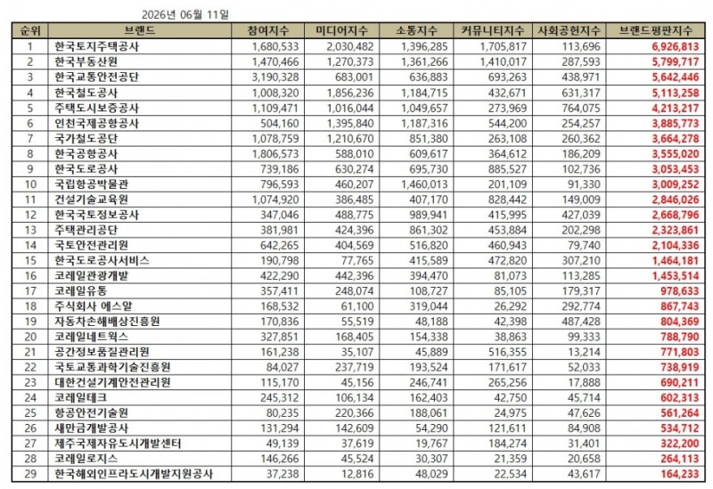 한국토지주택공사, 국토교통부 공공기관 브랜드평판 2026년 6월...1위
