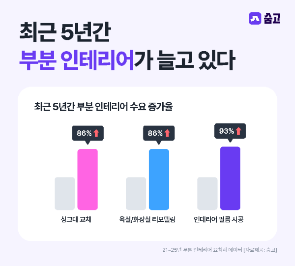 숨고, 주거 공간 일부 개선 ‘실속형 부분 인테리어 트렌드’ 발표