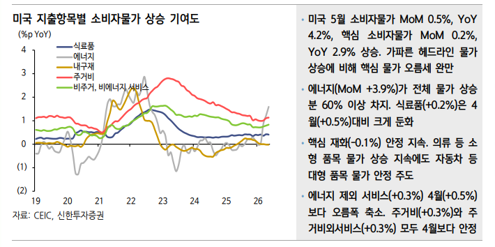 美5월 CPI, 에너지 공급차질 재확인됐으나 핵심 물가 둔화...에너지 충격 2차 파급 완만한 수준 - 신한證