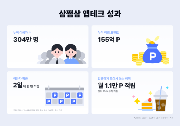 삼쩜삼 앱테크, 누적 이용자 304만명 돌파