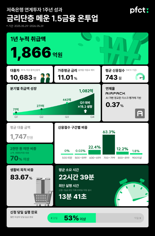 PFCT, 저축은행 연계투자 1년간 1866억원 공급