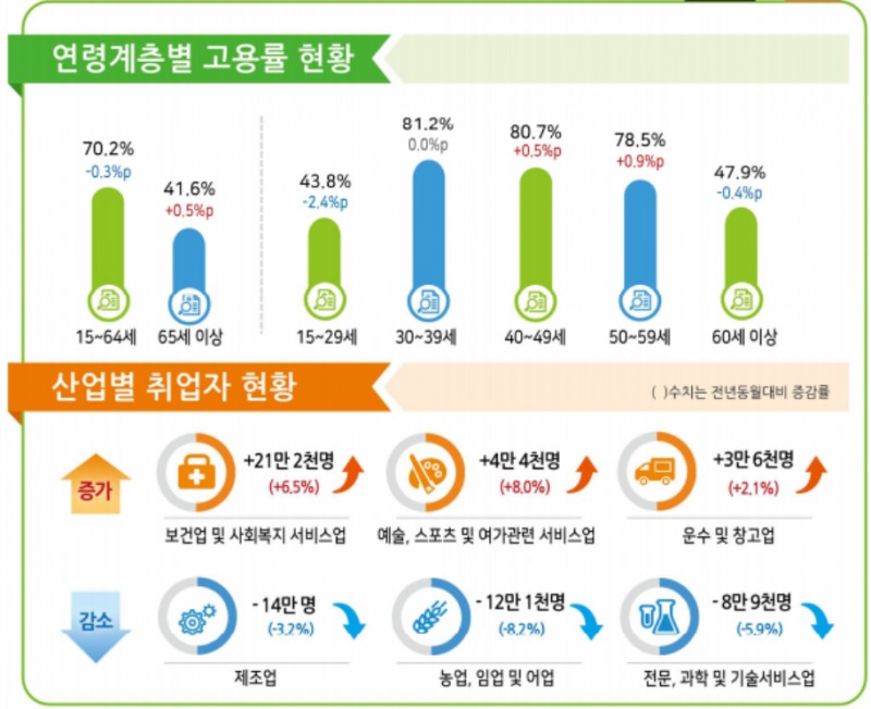 5월 제조업 취업자수가 14만명 감소하며 AI 영향으로 전문직 신규채용이 위축되고 있는 게 아니냐는 우려가 나오고 있다. 자료=국가데이터처