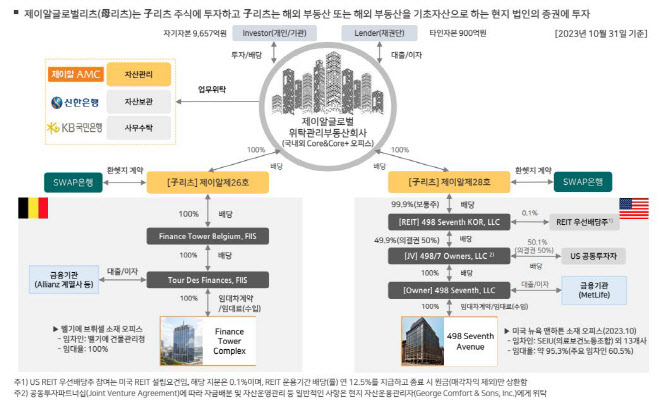 제이알글로벌리츠 구조/제이알투자운용(2023)