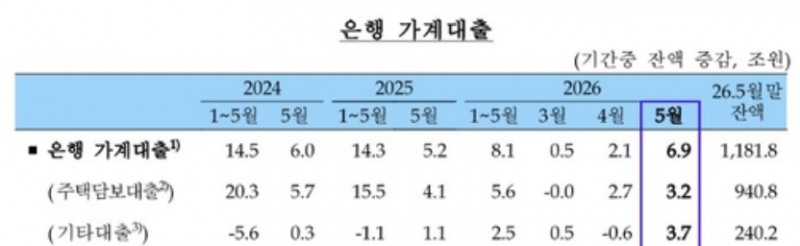 은행의 주택담보 대출과 기타대출 추이. 자료=한국은행