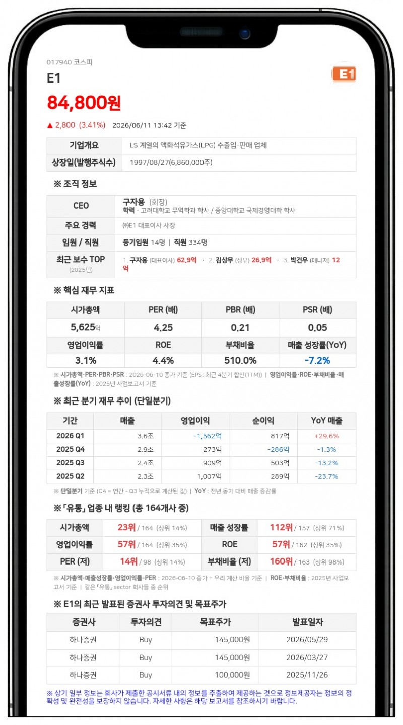 E1 친인척 구건모 장내매수 단행, 최대주주 측 지분 45.46%로 확대