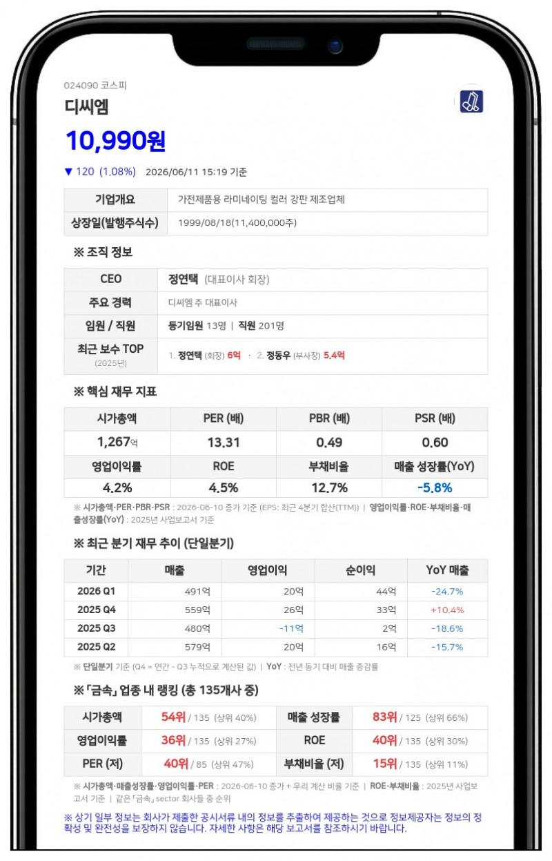 디씨엠, 20억원 규모 자사주 취득 완료... 전체 지분의 25.94% 보유
