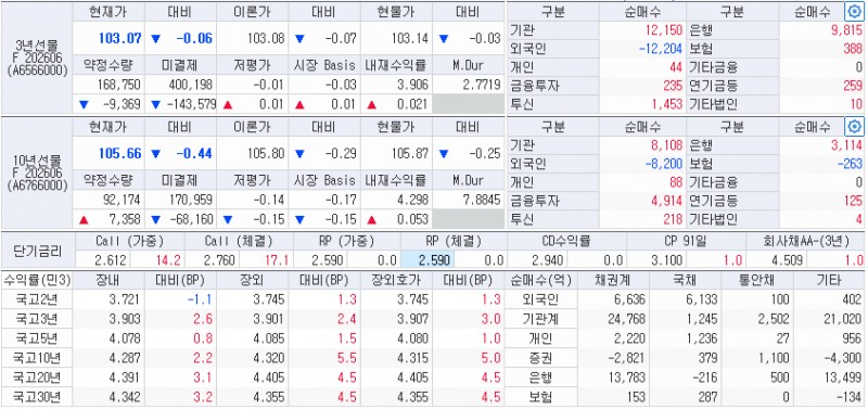 자료: 11일 국고채 금리와 국채선물 동향, 출처: 코스콤 CHECK