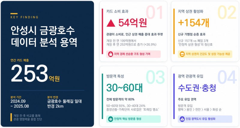 데이터 분석 이미지. /안성시