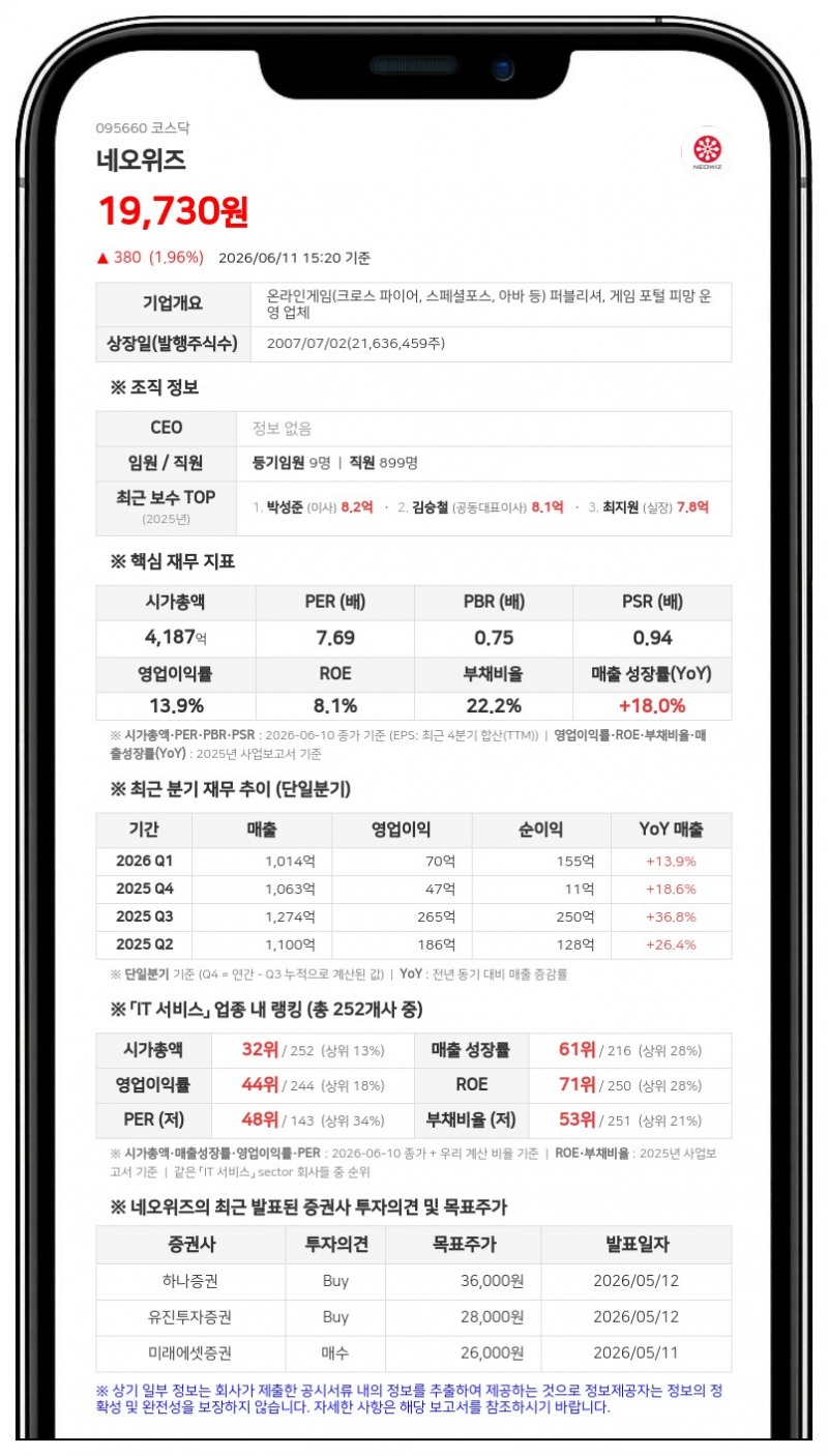 네오위즈, 100% 자회사 콩닥스튜디오 흡수합병... 경영 효율성 제고 및 사업 집중