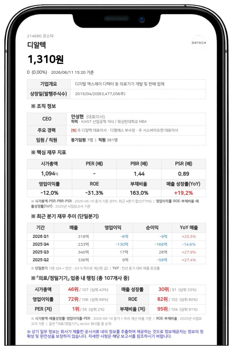 디알텍, 270억 CB 발행으로 200억 채무 상환…시설·운영 자금 150억 확보