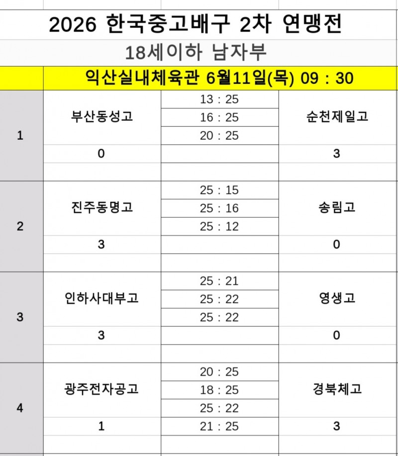 제천산업고·인하부고, 4연승으로 2026 한국중고배구 2차 연맹전 8강 진출