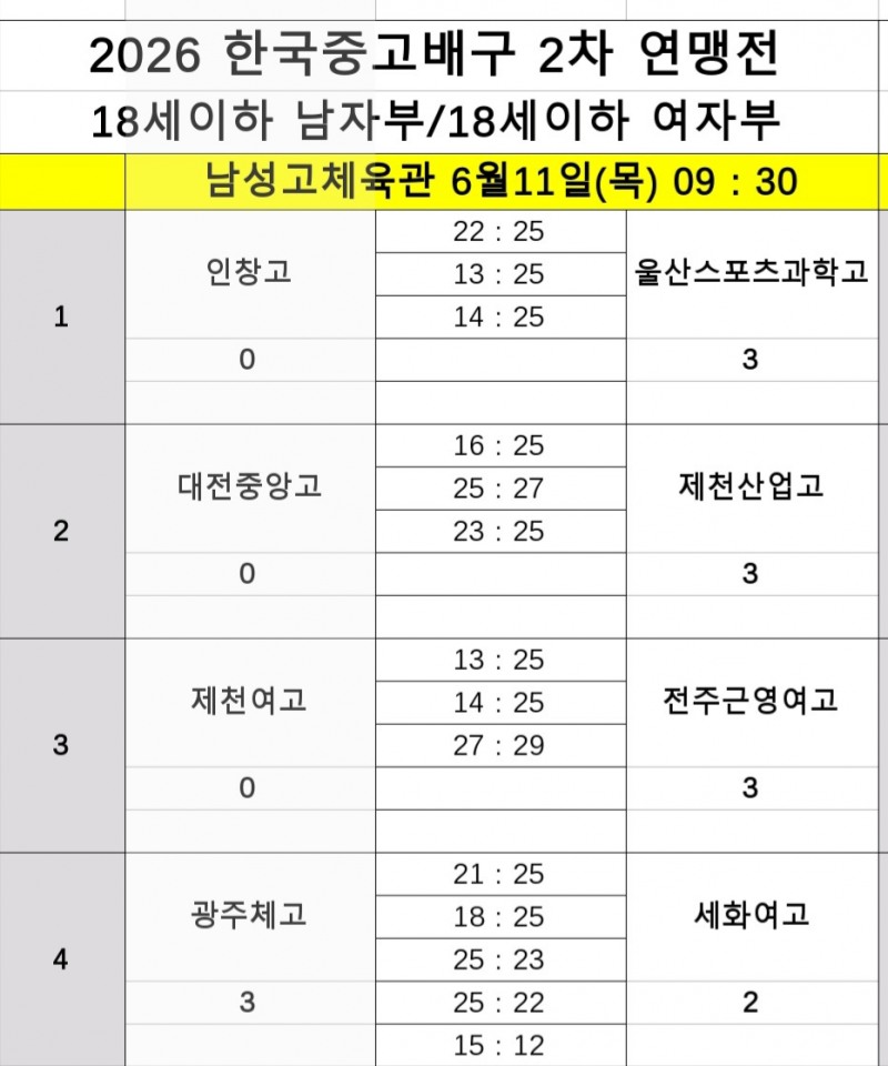 제천산업고·인하부고, 4연승으로 2026 한국중고배구 2차 연맹전 8강 진출