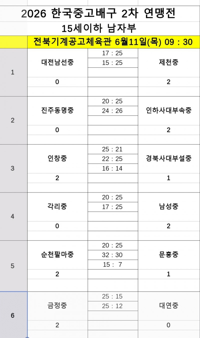 제천산업고·인하부고, 4연승으로 2026 한국중고배구 2차 연맹전 8강 진출