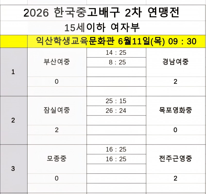 제천산업고·인하부고, 4연승으로 2026 한국중고배구 2차 연맹전 8강 진출