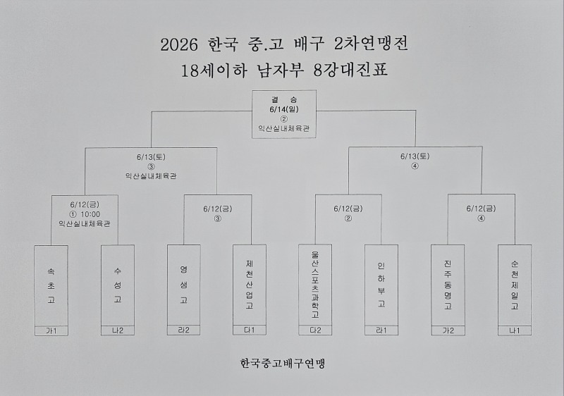 제천산업고·인하부고, 4연승으로 2026 한국중고배구 2차 연맹전 8강 진출
