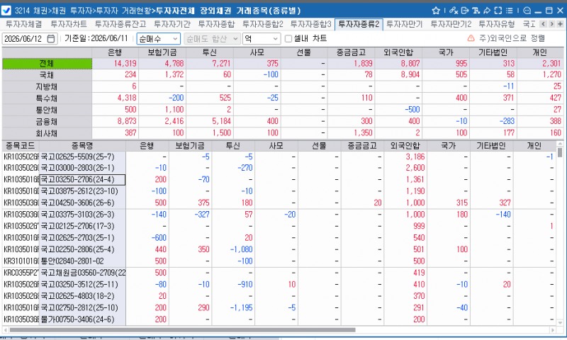 외국인, 11일 채권 8천807억원 순매수…국채선물 3년·10년 동반 순매도