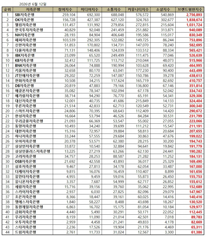 SBI저축은행, 저축은행 브랜드평판 2026년 6월...1위