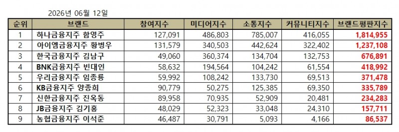 하나금융지주 함영주, 금융지주 CEO 브랜드평판 6월...1위