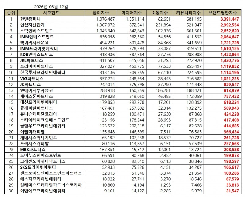 한앤컴퍼니, 사모펀드 브랜드평판 2026년 6월...1위