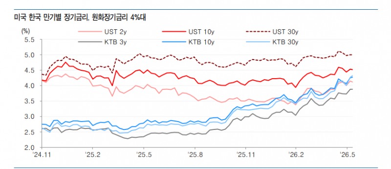 채권시장, 단기자금 수요증가·장기금리 변동성 확대 유념...포지션 조정과정서 장기금리 급락 가능성도 - 유안타證