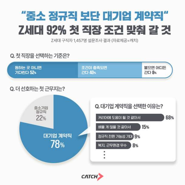 취준생 78%, 중소기업 정규직보다 대기업 계약직 선택