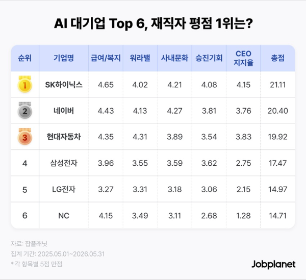 잡플래닛, 젠슨 황 방한으로 주목받는 ‘AI 대기업’ 재직자 만족도 분석