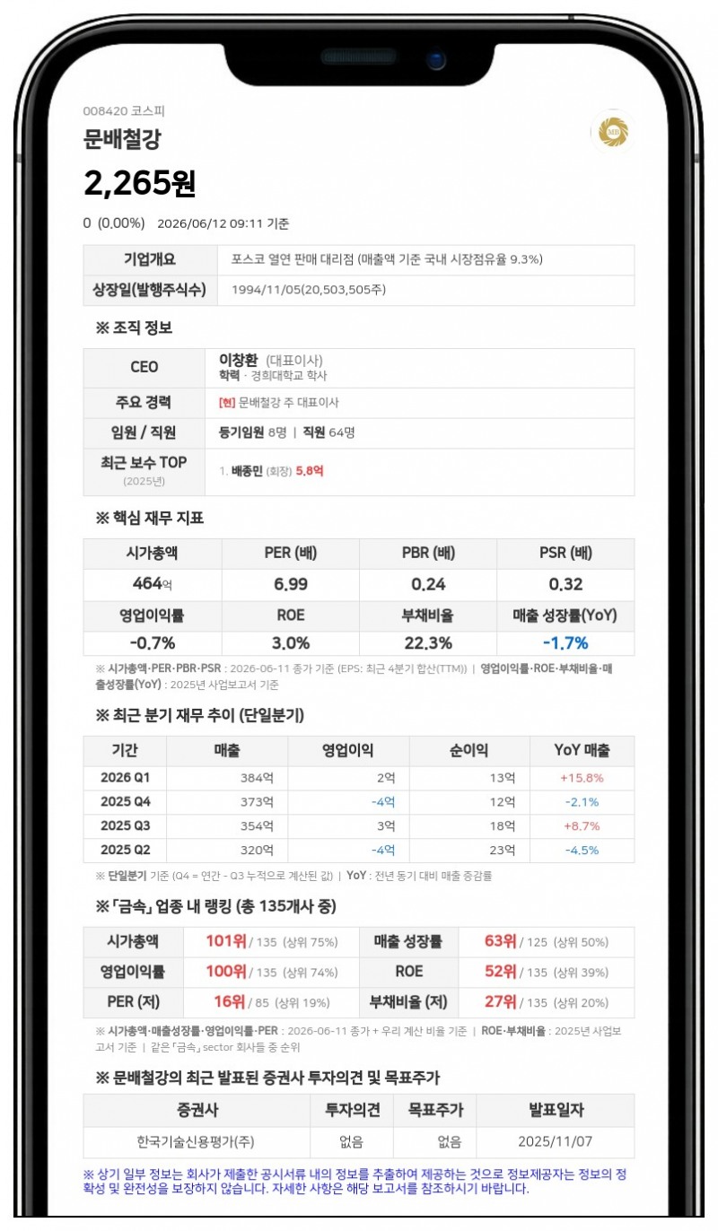 문배철강 오너가 친인척 3인 집중 매집, 최대주주 측 지분 50% 돌파