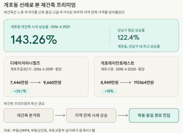 재건축 프리미엄 인포그래픽/부동산R114