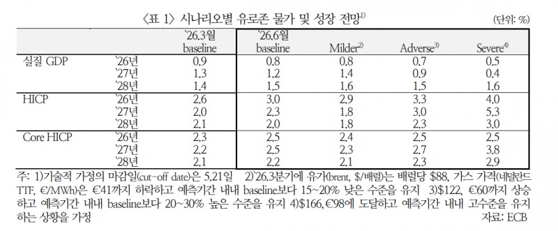 ECB, 추가 금리인상 시사...7월 연속 인상 가능성 있어 - 국금센터