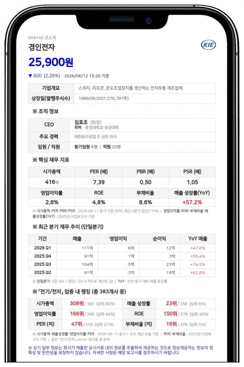 경인전자 최대주주 일가 지분 50.98% 확보... 친인척 간 시간외매매로 지분 구조 재편