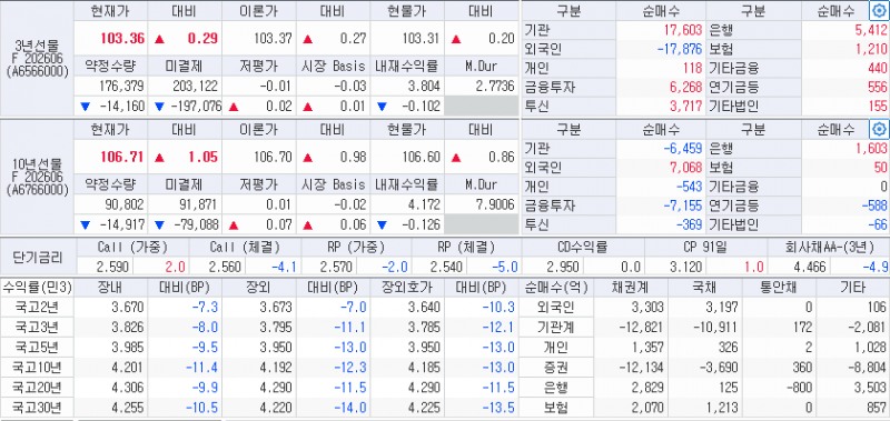 자료: 12일 국채선물과 국고채 금리 동향, 출처: 코스콤 CHECK