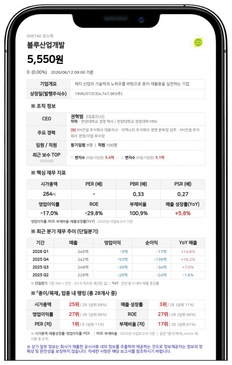 블루산업개발, 25억 규모 제7회 전환사채 발행…비오엑스 주식으로 대용납입 결정