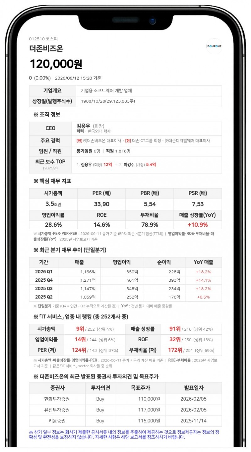더존비즈온, 싱가포르 투자자 지분 매입에 최대주주측 지분율 98% 육박
