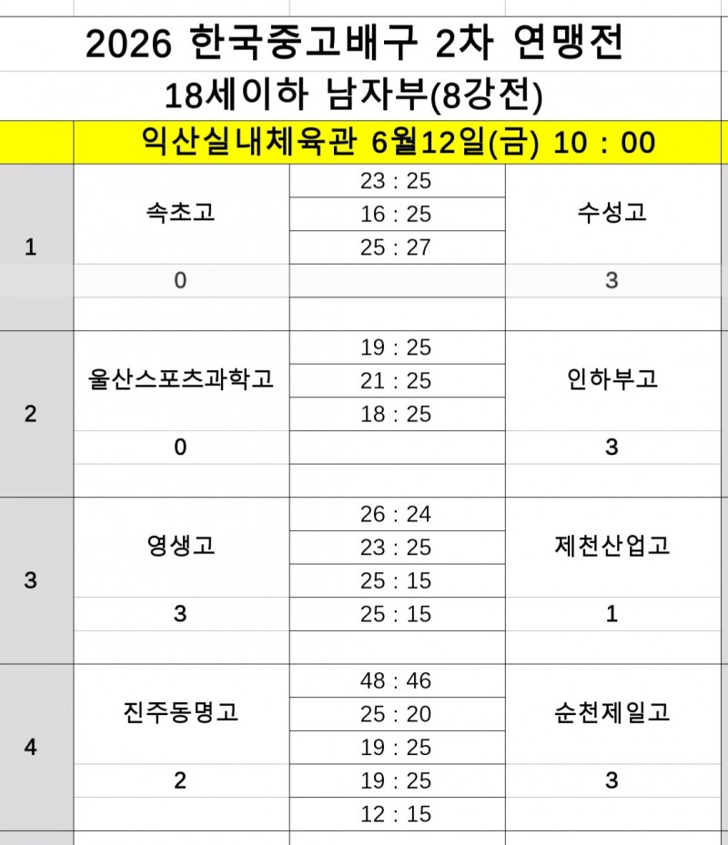 영생고, 지난해 챔프 제천산업고 꺾고 2026 한국중고배구 2차 연맹전 4강