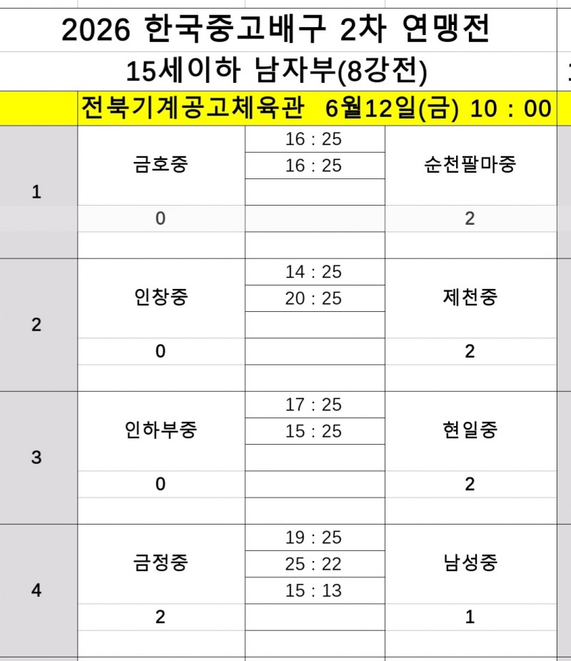 영생고, 지난해 챔프 제천산업고 꺾고 2026 한국중고배구 2차 연맹전 4강