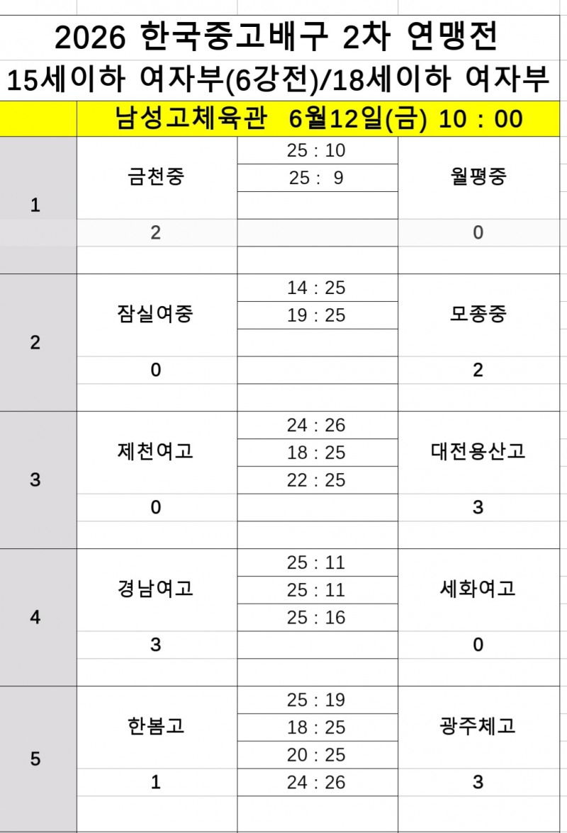 영생고, 지난해 챔프 제천산업고 꺾고 2026 한국중고배구 2차 연맹전 4강